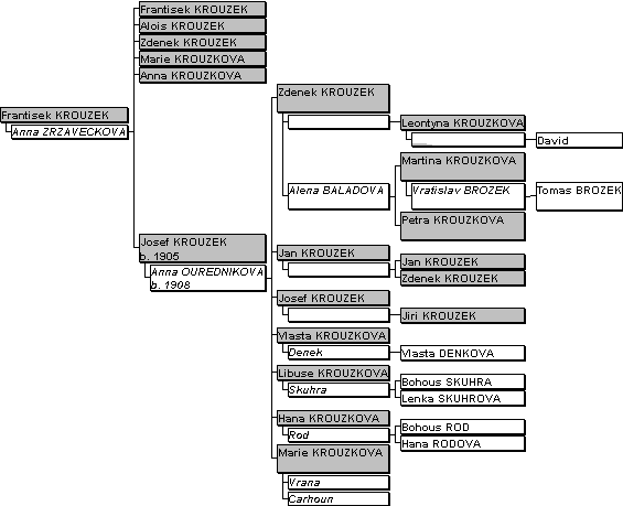 Potomci Frantika Krouka